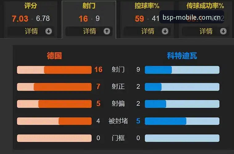 诺伊尔创纪录之夜 vs 翁达夫替补双响：德国队2-1逆转科特迪瓦的“反脆弱”剧本